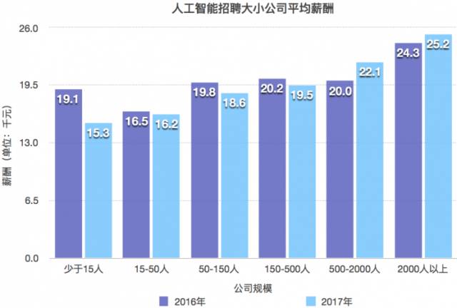 人工智能工程师月薪多少研究生