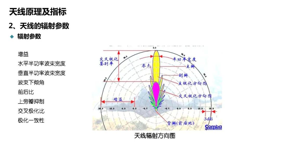 天馈系统原理