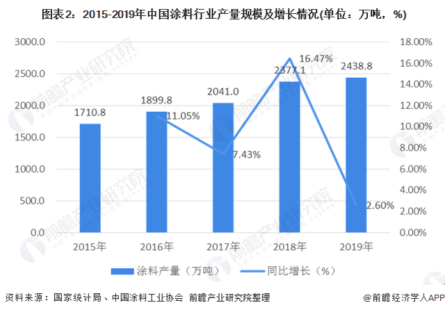 智能涂料发展趋势