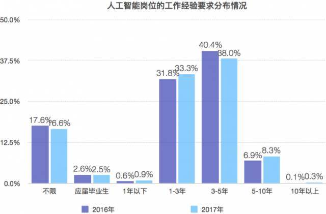 人工智能专业就业前景及工资怎么样