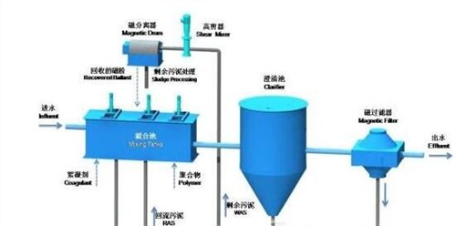 污水处理氧气