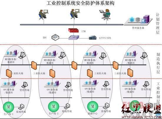 计算机信息安全技术设备与电灯发电原理的区别