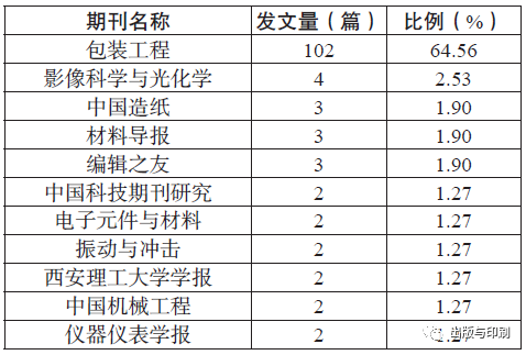 包装与印刷工程