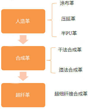 超纤革工艺流程