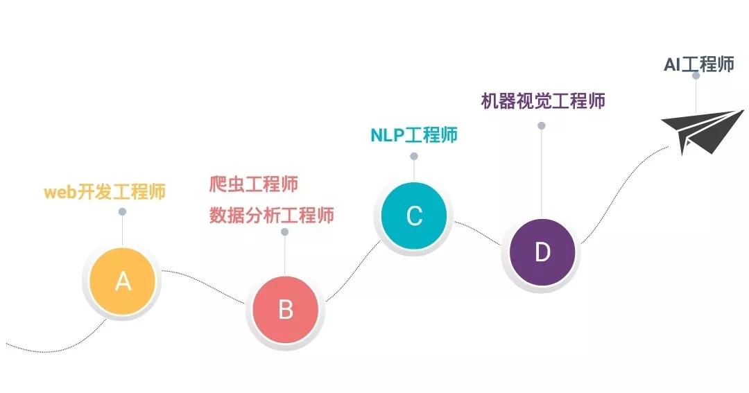 人工智能专业就业去向怎么样