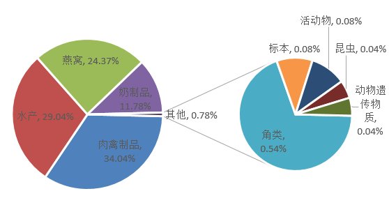 动物产品分类