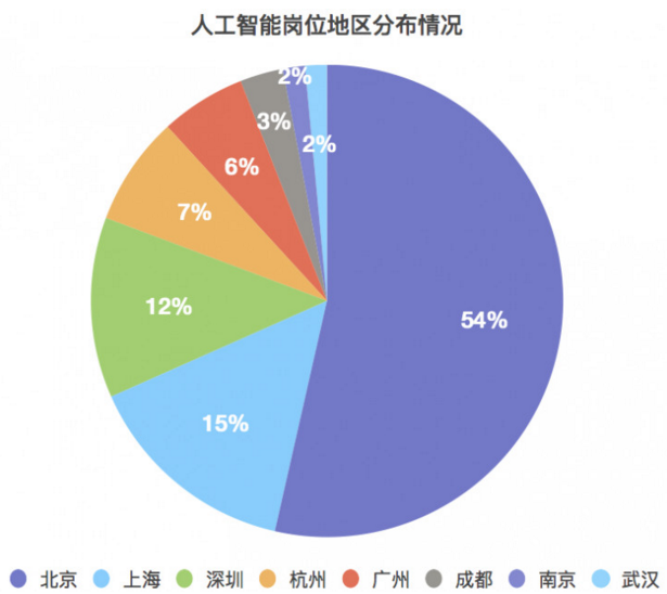 人工智能就业方向及前景薪资待遇