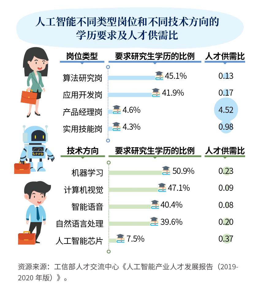 大专学历学人工智能的前景如何