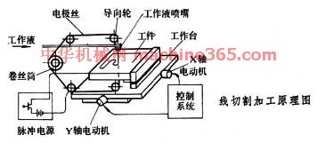 电火花线切割加工的原理及其应用领域