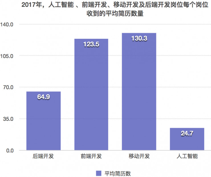 人工智能专业毕业生薪资