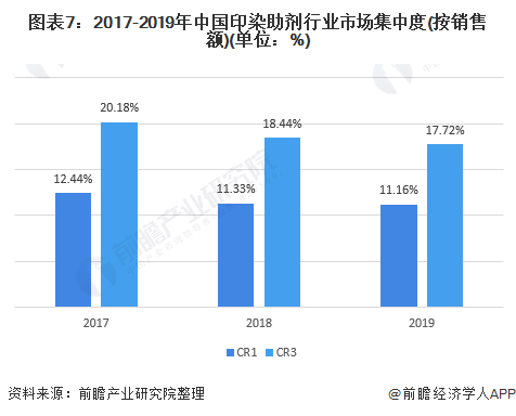 印染助剂分类