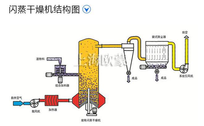 气流干燥器的工艺流程详解