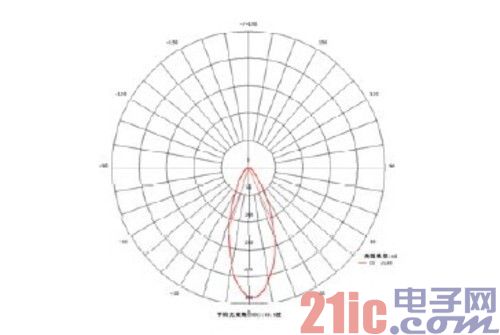 探照灯分析