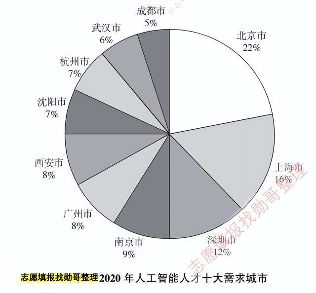 人工智能专业就业现状