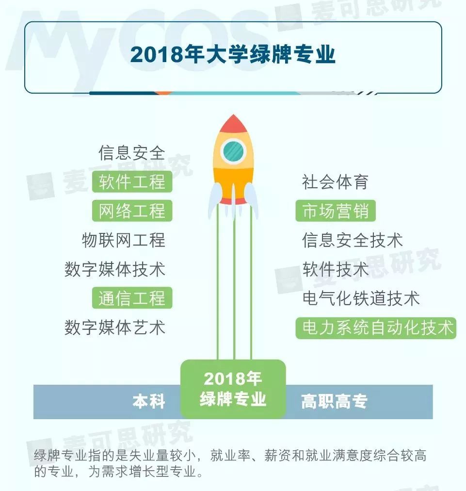 网络工程通信工程软件工程哪个好