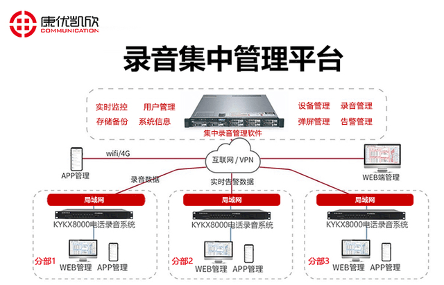 网络电话技术的应用有哪几个?