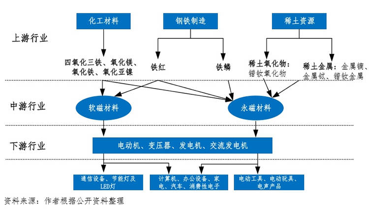 磁性材料与应用技术