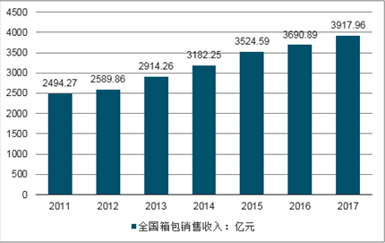 箱包前景分析