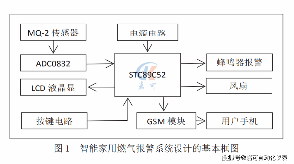 可燃气体检测模块