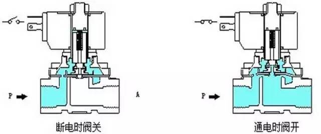 燃气专用电磁阀原理详解