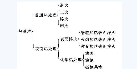 铸造与热处理，工艺过程及相互关系