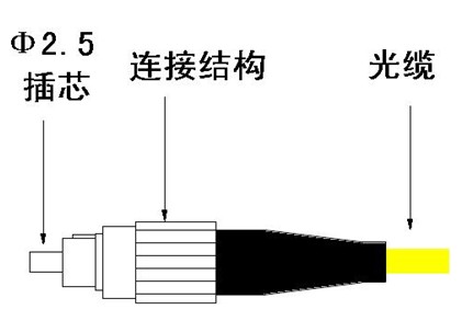 光纤连接器研磨