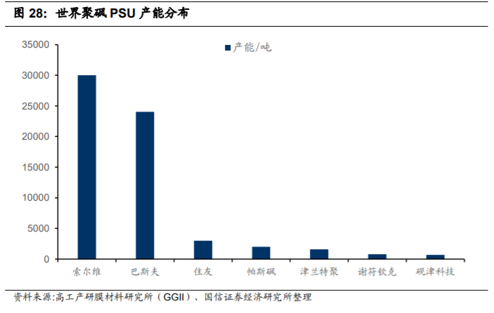 工程塑料聚砜