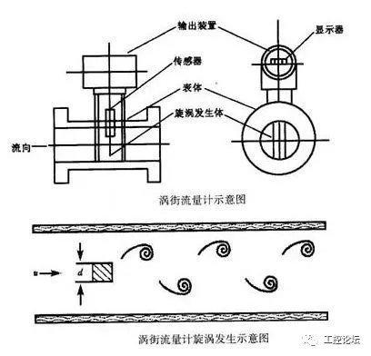 流量测量仪表的基本工作原理