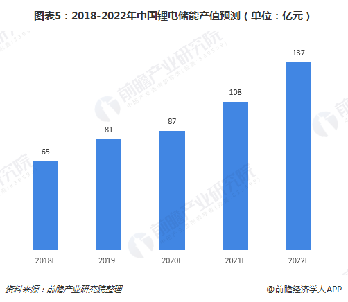 电池行业的前景展望