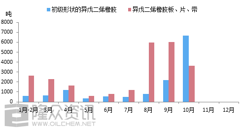 异戊二烯生产厂家