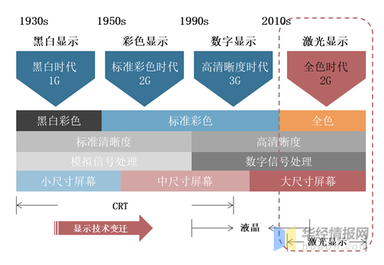 直流稳压电源的现状和趋势