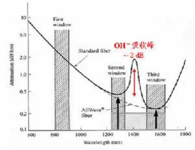 衰减光纤原理，探索光信号传输中的能量损耗机制