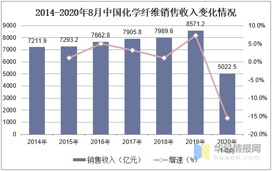 化纤制造，工艺、技术与发展趋势