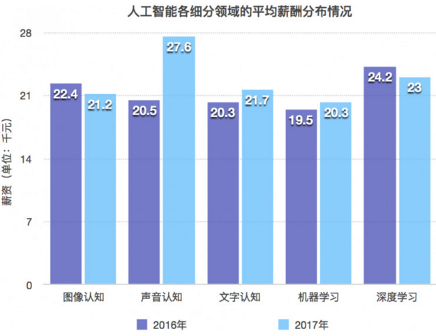 人工智能就业状况分析