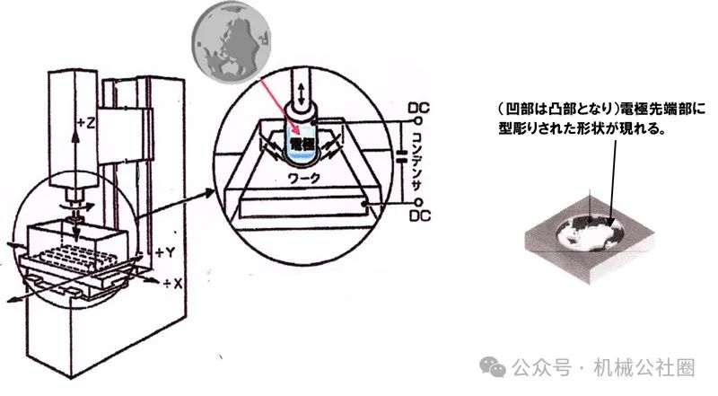 电火花线切割加工与电火花成形加工效率的比较