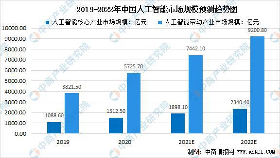 人工智能专业的就业前景与未来发展分析