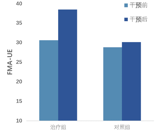 康复工程技术产品的基本作用有哪些