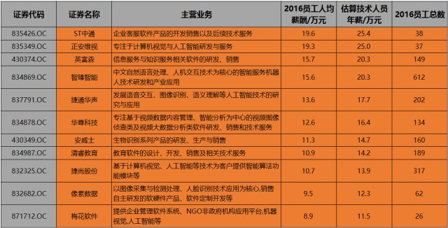 休闲面料与人工智能毕业薪资待遇哪个好