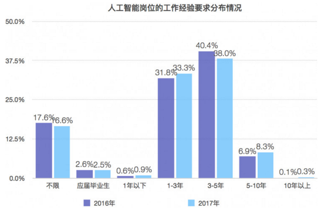 人工智能就业前景、要求及薪资情况表分析