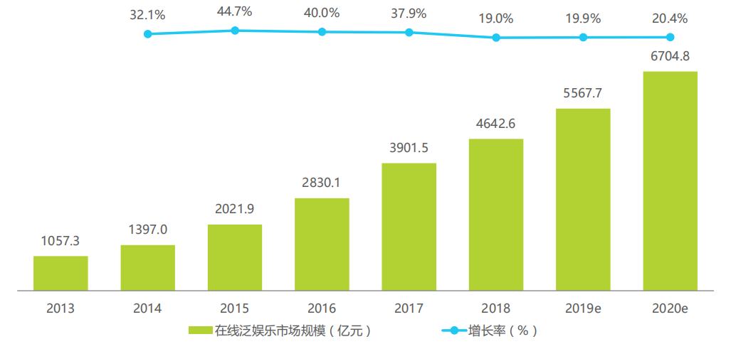 娱乐经济占比