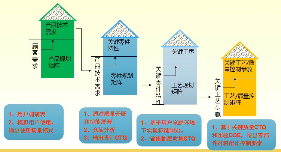 温度控制技术