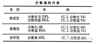 分散染料有毒性吗?