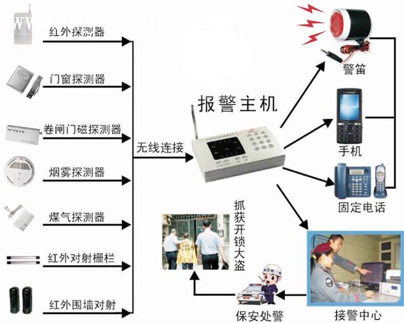 防盗报警设备有哪些