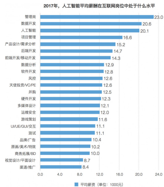 人工智能就业状况