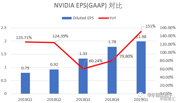 英伟达收入财报2019