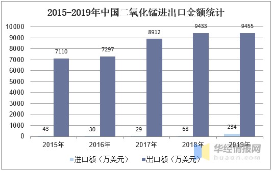 锰矿行业趋势分析