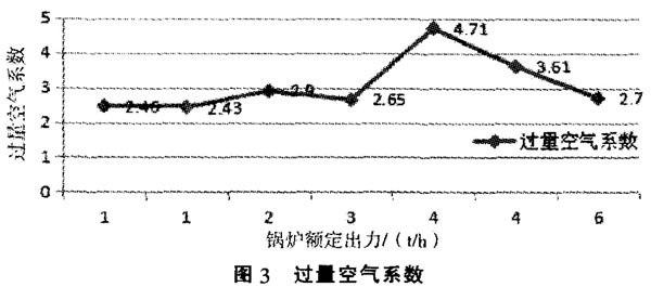 燃烧器燃烧效率