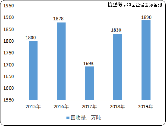 废旧塑料行业前景展望