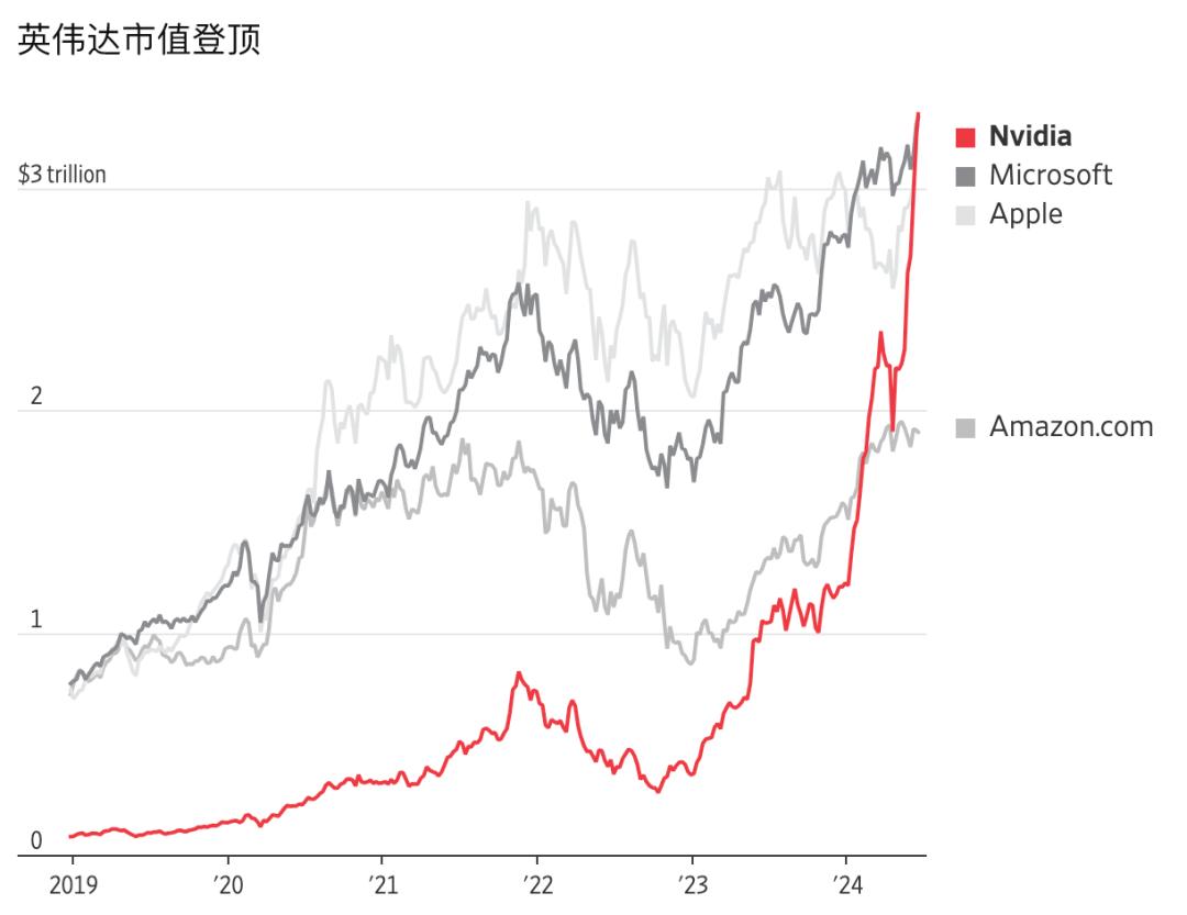 英伟达刚上市的市值