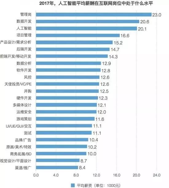 人工智能专业就业前景工资